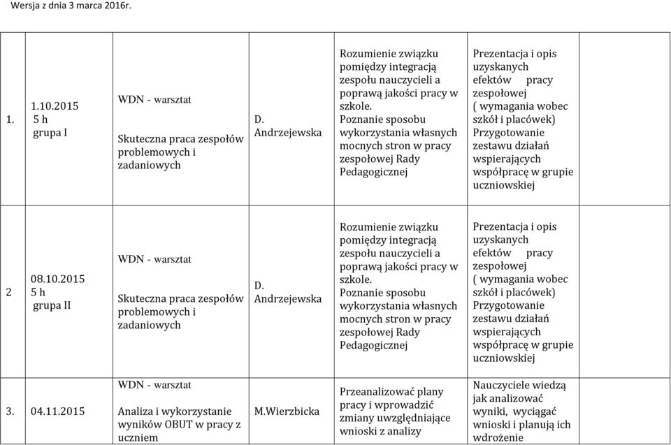 zestawu działań wspierających współpracę w grupie uczniowskiej 2 08.10.2015 5 h grupa II Skuteczna praca zespołów problemowych i zadaniowych D.