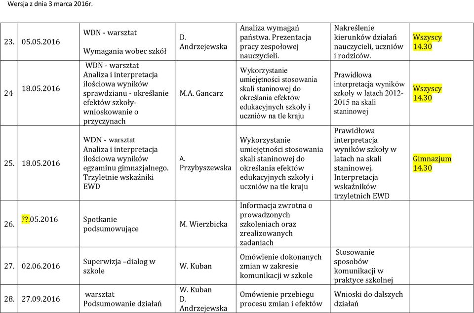 Trzyletnie wskaźniki EWD??.05.2016 Spotkanie podsumowujące 27. 02.06.2016 28. 27.09.2016 Superwizja dialog w szkole warsztat Podsumowanie działań D. Andrzejewska M.A. Gancarz A. Przybyszewska M.