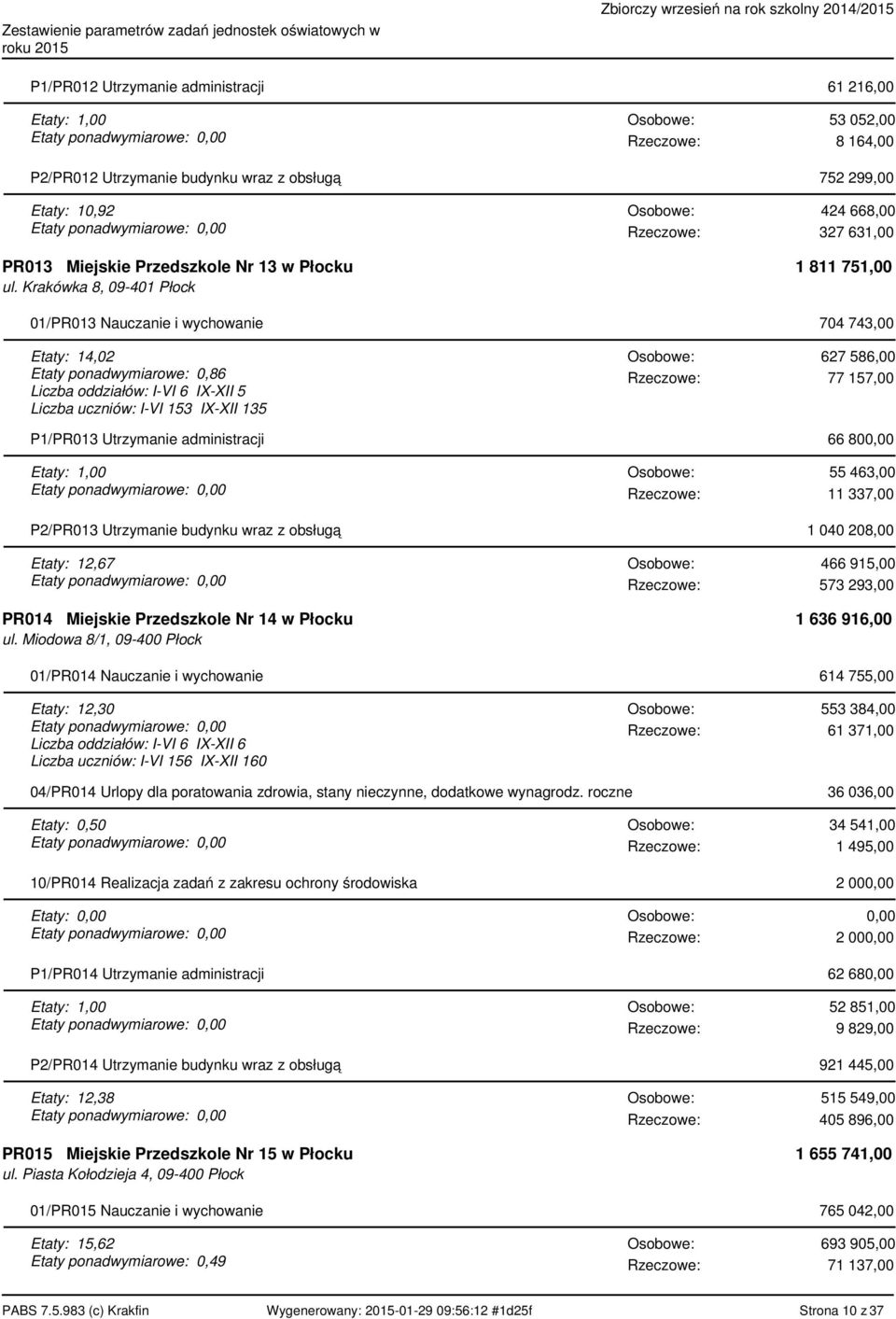 153 IX-XII 135 627 586,00 77 157,00 P1/PR013 Utrzymanie administracji 66 80 55 463,00 11 337,00 P2/PR013 Utrzymanie budynku wraz z obsługą 1 040 208,00 Etaty: 12,67 PR014 Miejskie Przedszkole Nr 14 w