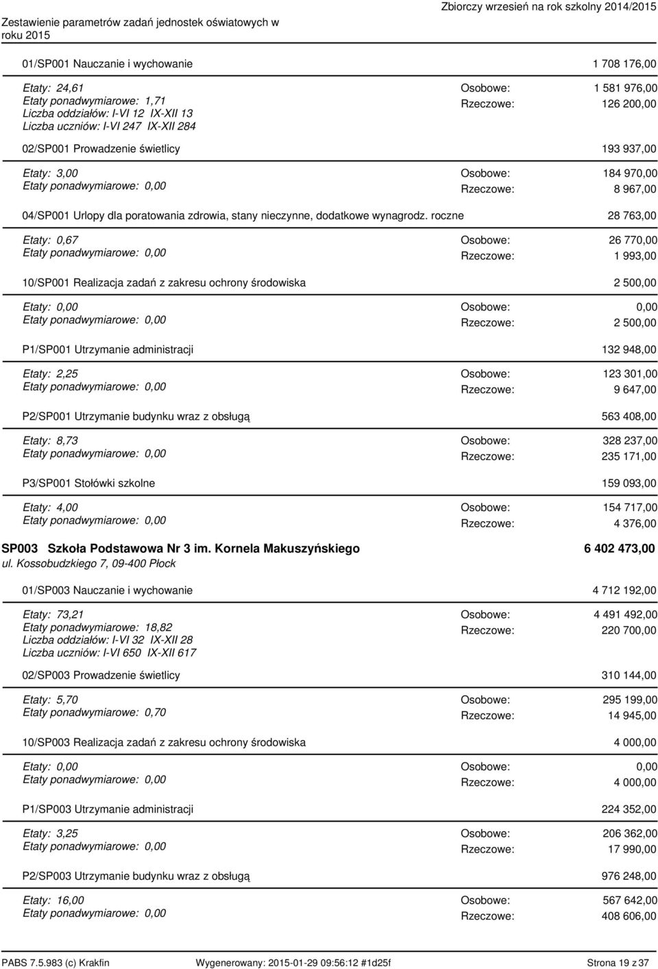 roczne 28 763,00 Etaty: 0,67 26 77 1 993,00 10/SP001 Realizacja zadań z zakresu ochrony środowiska 2 50 2 50 P1/SP001 Utrzymanie administracji 132 948,00 Etaty: 2,25 123 301,00 9 647,00 P2/SP001