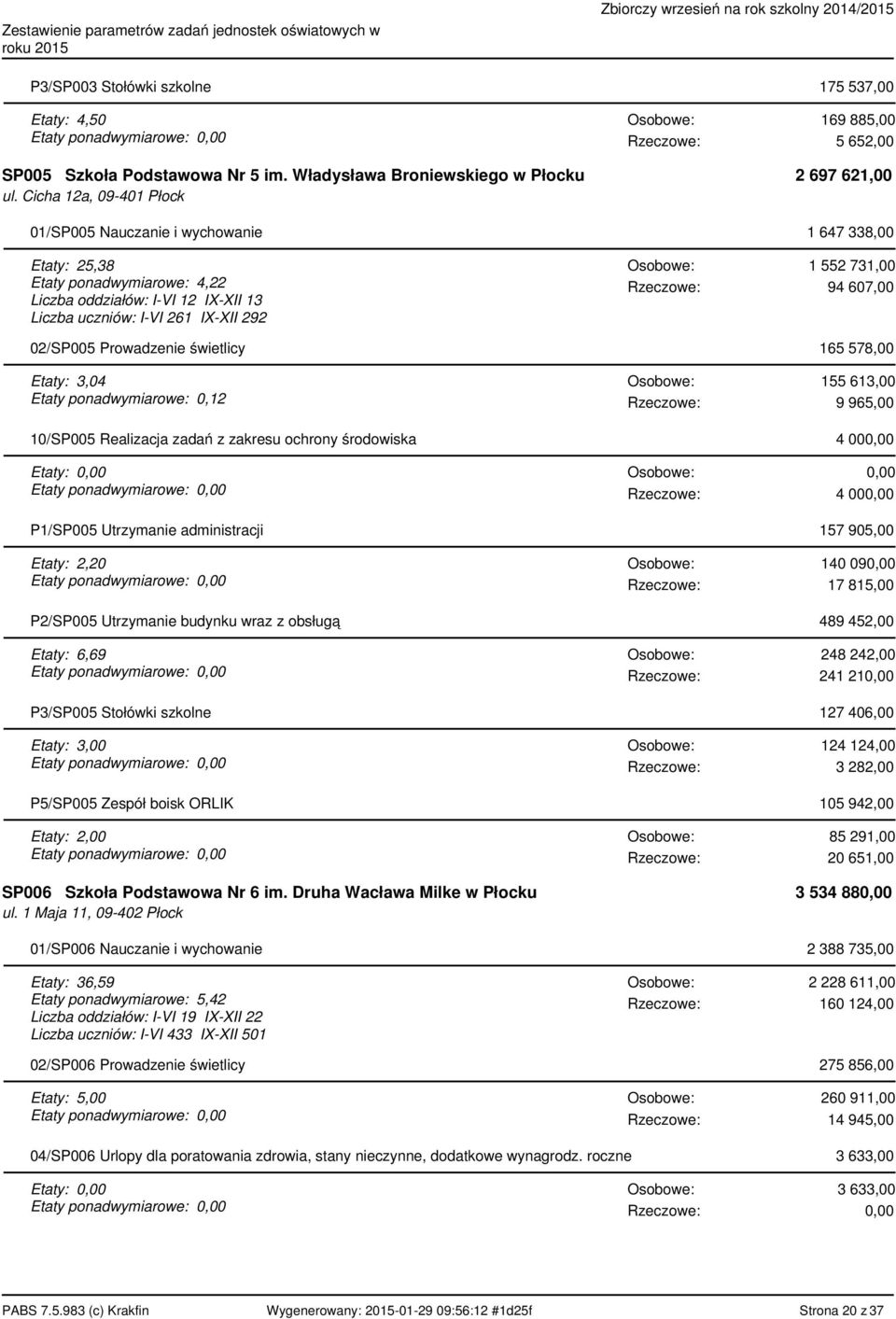 261 IX-XII 292 1 552 731,00 94 607,00 02/SP005 Prowadzenie świetlicy 165 578,00 Etaty: 3,04 Etaty ponadwymiarowe: 0,12 155 613,00 9 965,00 10/SP005 Realizacja zadań z zakresu ochrony środowiska 4 00