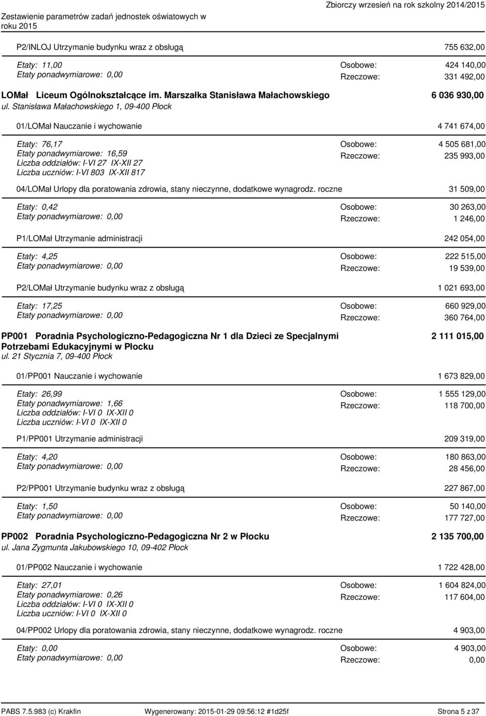uczniów: I-VI 803 IX-XII 817 4 505 681,00 235 993,00 04/LOMał Urlopy dla poratowania zdrowia, stany nieczynne, dodatkowe wynagrodz.