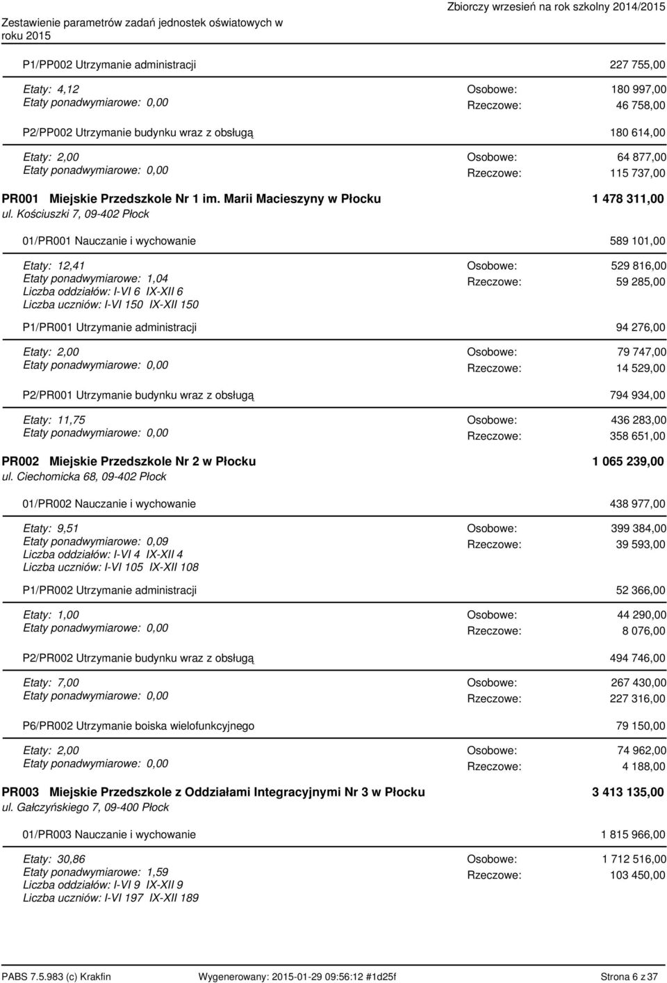 Kościuszki 7, 09-402 Płock 64 877,00 115 737,00 1 478 311,00 01/PR001 Nauczanie i wychowanie 589 101,00 Etaty: 12,41 Etaty ponadwymiarowe: 1,04 Liczba oddziałów: I-VI 6 IX-XII 6 Liczba uczniów: I-VI