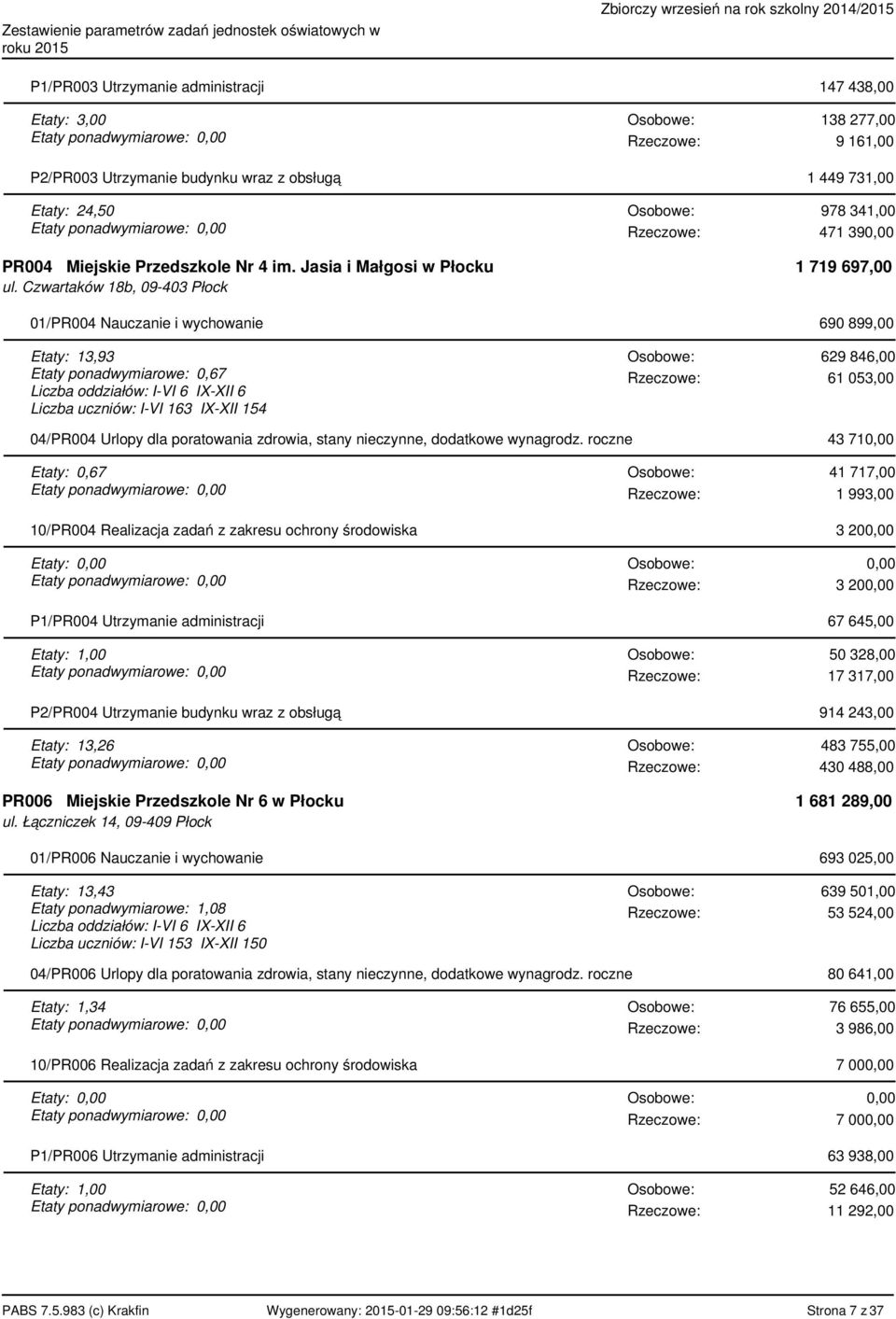 Czwartaków 18b, 09-403 Płock 978 341,00 471 39 1 719 697,00 01/PR004 Nauczanie i wychowanie 690 899,00 Etaty: 13,93 Etaty ponadwymiarowe: 0,67 Liczba oddziałów: I-VI 6 IX-XII 6 Liczba uczniów: I-VI