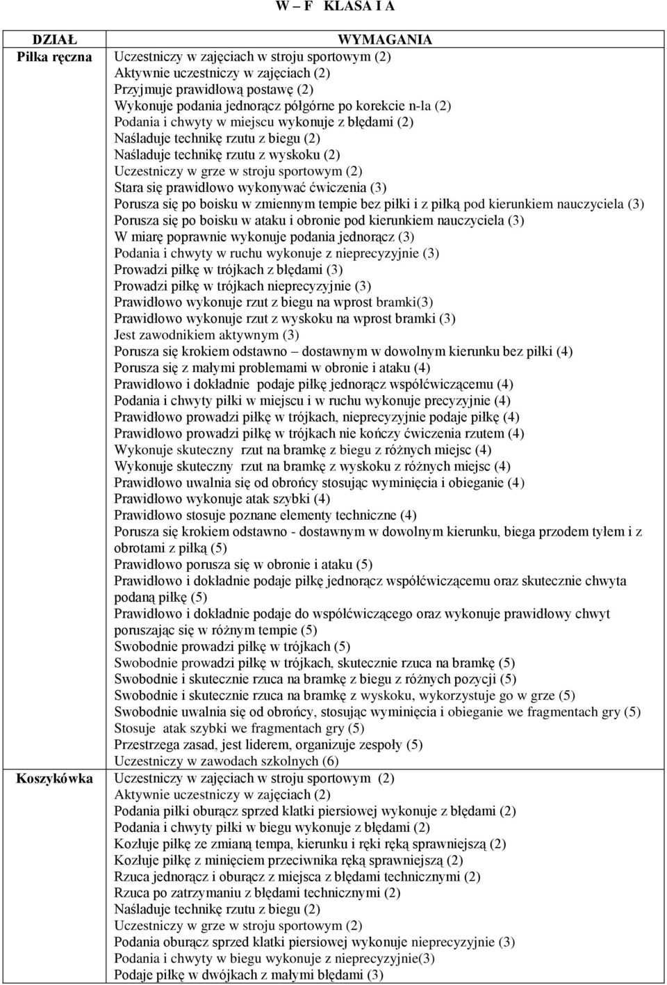 piłki i z piłką pod kierunkiem nauczyciela (3) Porusza się po boisku w ataku i obronie pod kierunkiem nauczyciela (3) W miarę poprawnie wykonuje podania jednorącz (3) Podania i chwyty w ruchu