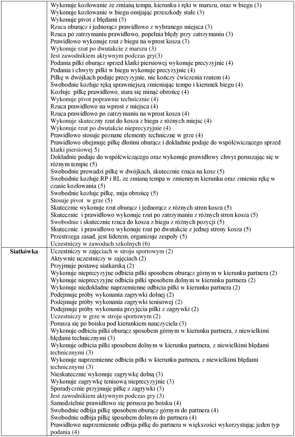 Jest zawodnikiem aktywnym podczas gry(3) Podania piłki oburącz sprzed klatki piersiowej wykonuje precyzyjnie (4) Podania i chwyty piłki w biegu wykonuje precyzyjnie (4) Piłkę w dwójkach podaje