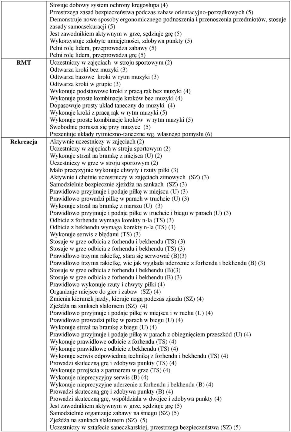 Pełni rolę lidera, przeprowadza grę (5) RMT Uczestniczy w zajęciach w stroju sportowym (2) Odtwarza kroki bez muzyki (3) Odtwarza bazowe kroki w rytm muzyki (3) Odtwarza kroki w grupie (3) Wykonuje