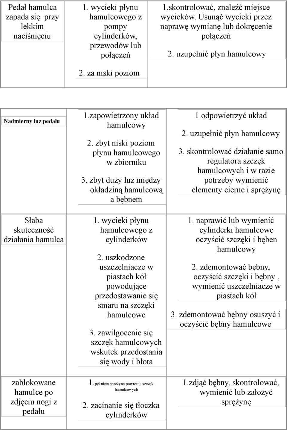 zbyt duży luz między okładziną hamulcową a bębnem 1.odpowietrzyć układ 2. uzupełnić płyn hamulcowy 3.