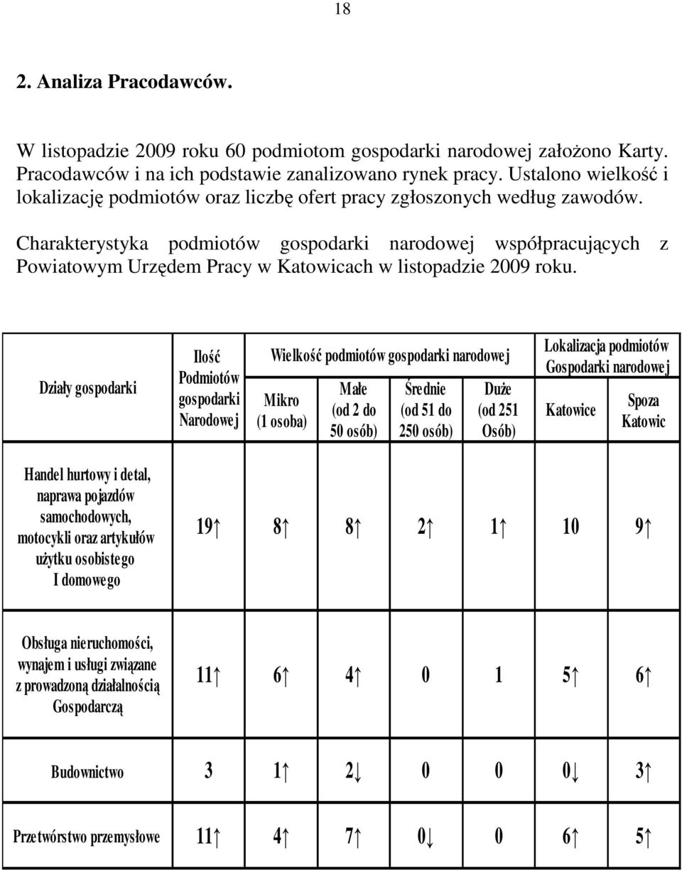 Charakterystyka podmiotów gospodarki narodowej współpracujących z Powiatowym Urzędem Pracy w Katowicach w listopadzie 2009 roku.