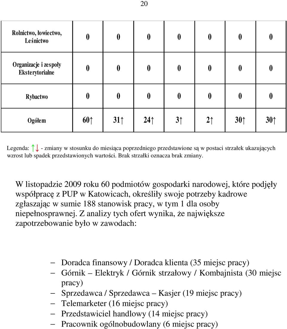 W listopadzie 2009 roku 60 podmiotów gospodarki narodowej, które podjęły współpracę z PUP w Katowicach, określiły swoje potrzeby kadrowe zgłaszając w sumie 188 stanowisk pracy, w tym 1 dla osoby