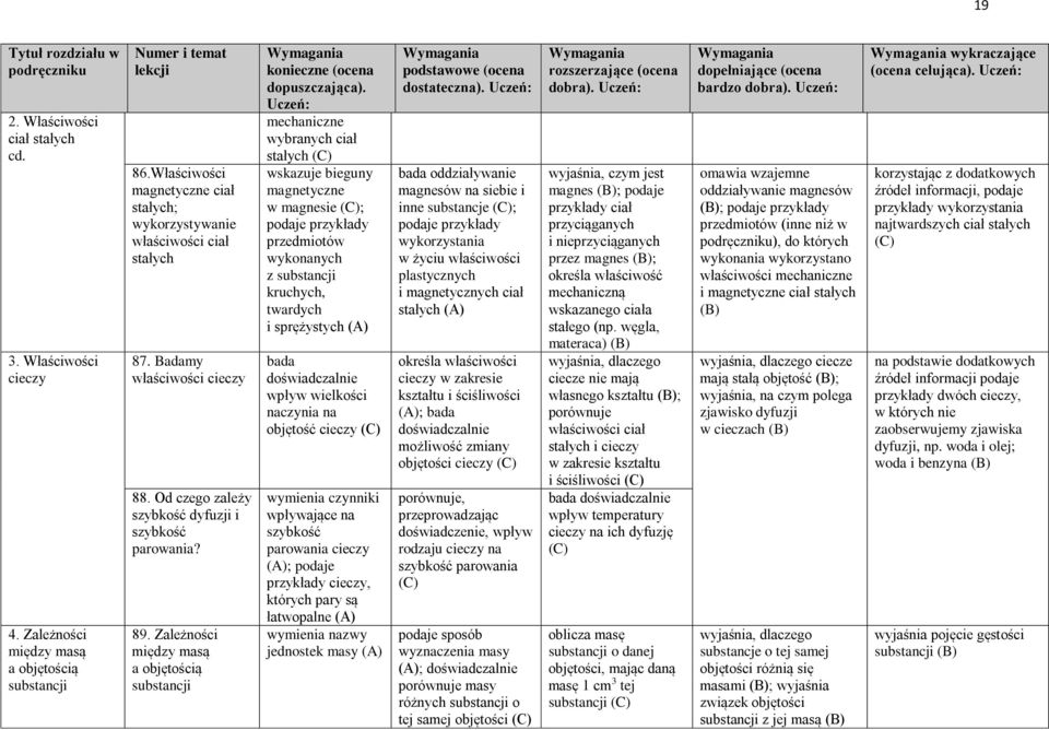 Zależności między masą a objętością substancji mechaniczne wybranych ciał stałych wskazuje bieguny magnetyczne w magnesie ; przedmiotów wykonanych z substancji kruchych, twardych i sprężystych (A)