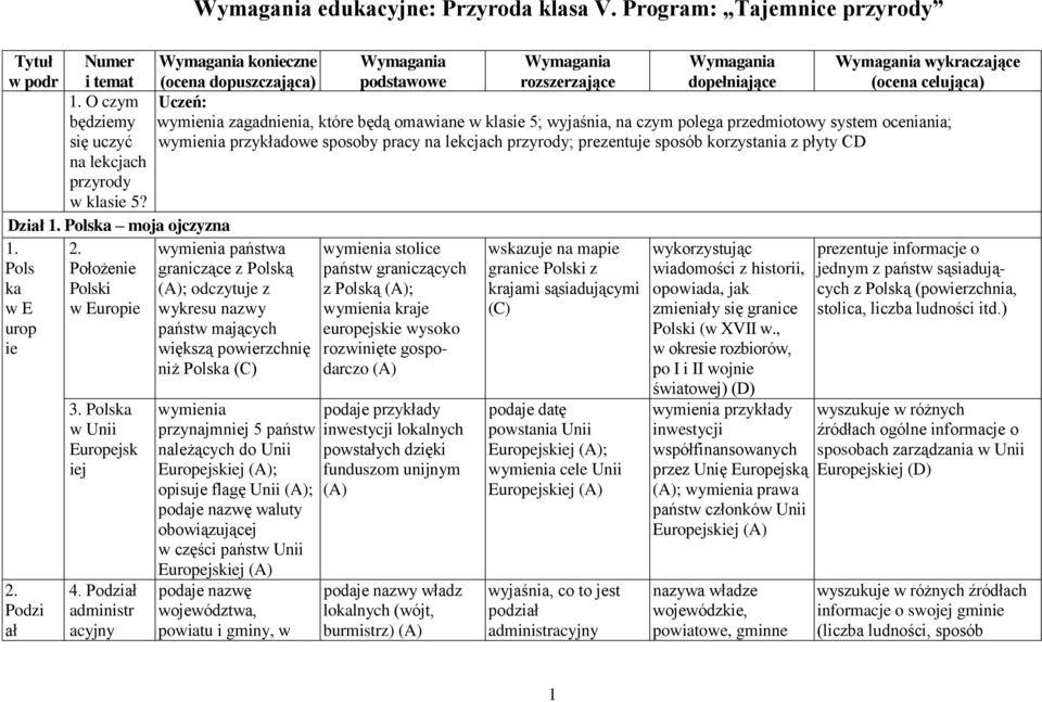 system oceniania; wymienia przykładowe sposoby pracy na lekcjach przyrody; prezentuje sposób korzystania z płyty CD Dział 1. Polska moja ojczyzna 1. Pols ka w E urop ie 2.