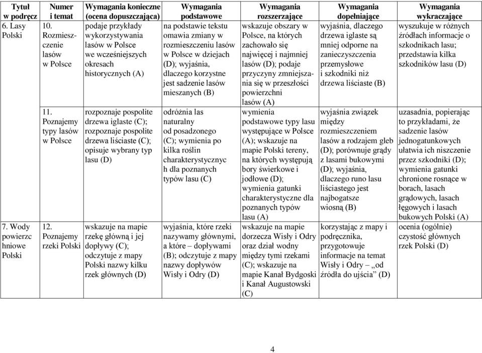 dziejach okresach ; wyjaśnia, historycznych dlaczego korzystne jest sadzenie lasów mieszanych rozpoznaje pospolite drzewa iglaste ; rozpoznaje pospolite drzewa liściaste ; opisuje wybrany typ lasu