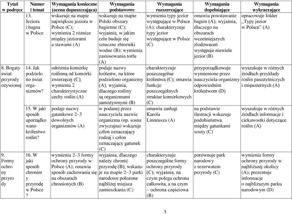 konieczne (ocena dopuszczająca) podstawowe wskazuje (ocena dostateczna) mapie największe jeziora w Polski obszary Polsce ; bagienne ; wymienia 2 różnice wyjaśnia, w jakim między jeziorami celu buduje