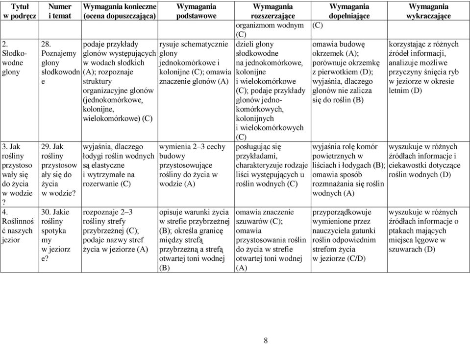 konieczne (ocena dopuszczająca) glonów występujących w wodach słodkich ; rozpoznaje struktury organizacyjne glonów (jednokomórkowe, kolonijne, wielokomórkowe) łodygi roślin wodnych są elastyczne i