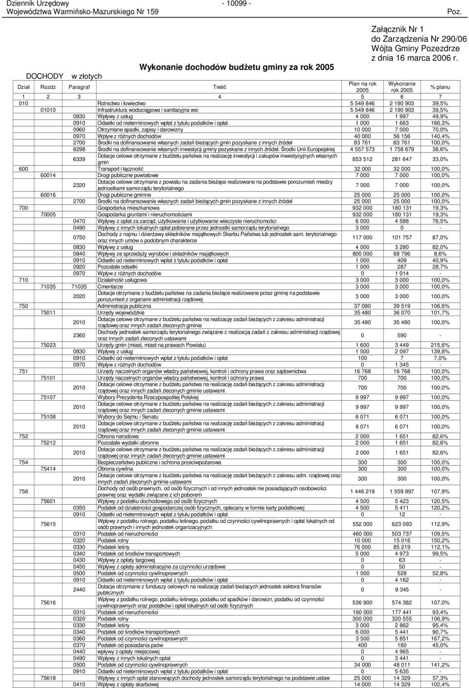 190 903 39,5% 0830 Wpływy z usług 4 000 1 997 49,9% 0910 Odsetki od nieterminowych wpłat z tytułu podatków i opłat 1 000 1 663 166,3% 0960 Otrzymane spadki, zapisy i darowizny 10 000 7 000 70,0% 0970