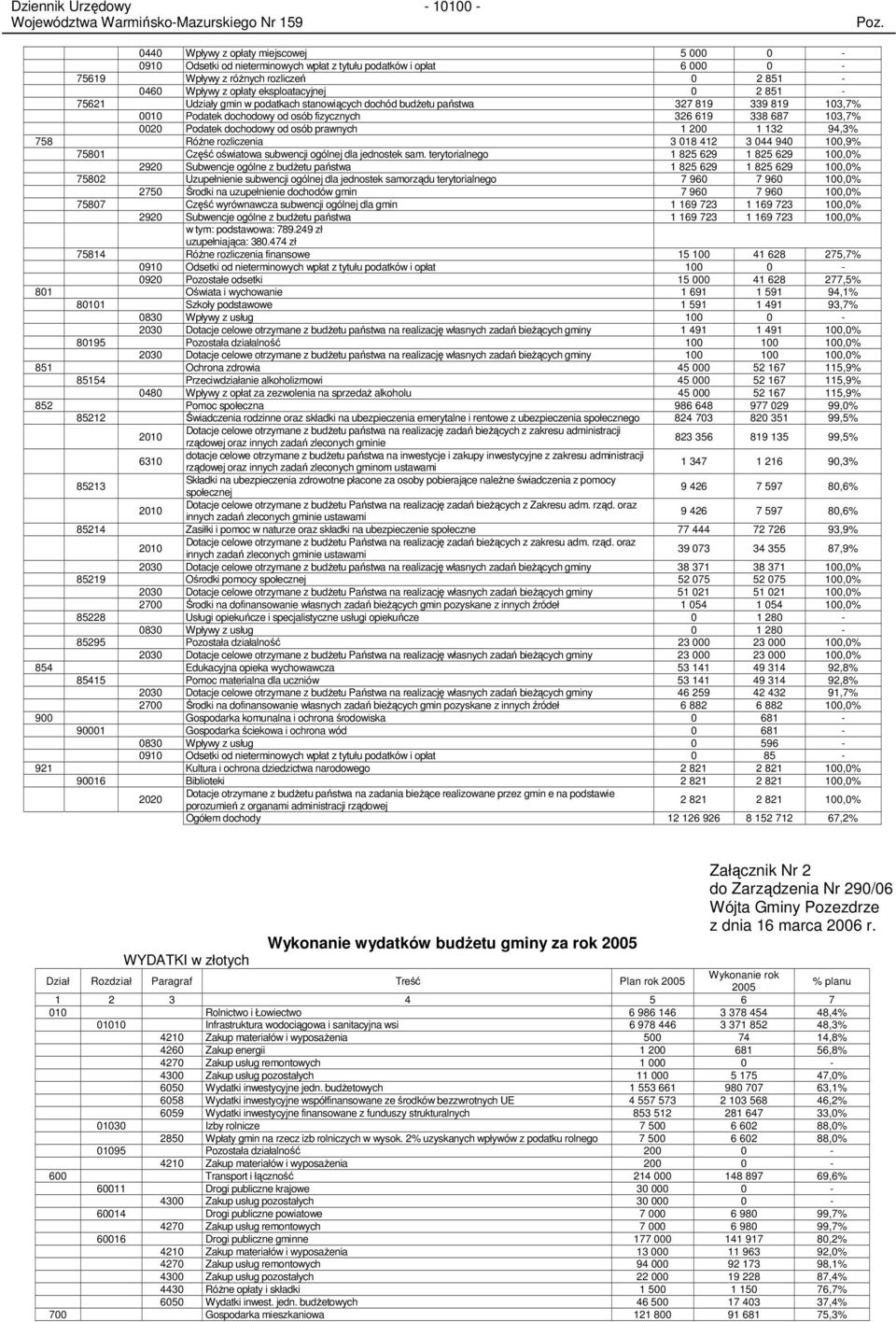 prawnych 1 200 1 132 94,3% 758 RóŜne rozliczenia 3 018 412 3 044 940 100,9% 75801 Część oświatowa subwencji ogólnej dla jednostek sam.