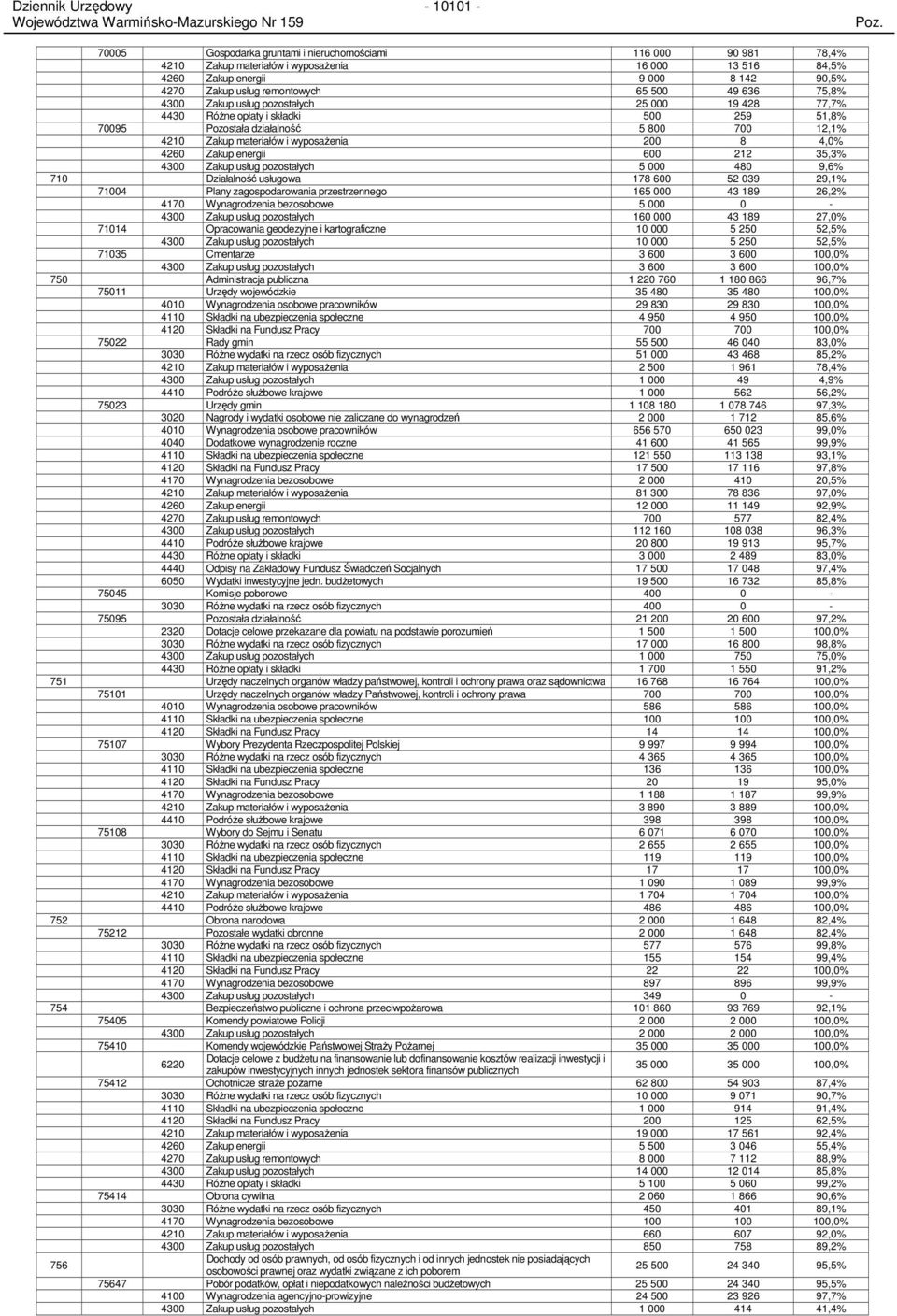 energii 600 212 35,3% Zakup usług pozostałych 5 000 480 9,6% 710 Działalność usługowa 178 600 52 039 29,1% 71004 Plany zagospodarowania przestrzennego 165 000 43 189 26,2% 4170 Wynagrodzenia