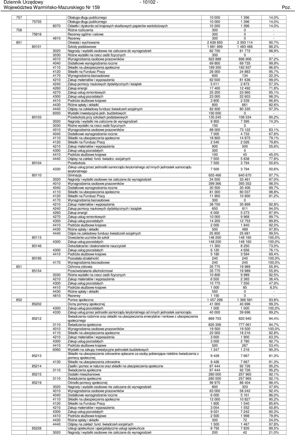wydatki osobowe nie zaliczane do wynagrodzeń 82 700 81 772 98,9% 3030 RóŜne wydatki na rzecz osób fizycznych 300 0-4010 Wynagrodzenia osobowe pracowników 922 888 896 906 97,2% 4040 Dodatkowe