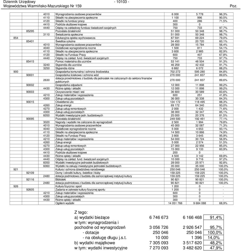 87 591 69 224 79,0% 85401 Świetlice szkolne 34 450 20 720 60,1% 4010 Wynagrodzenia osobowe pracowników 28 000 15 784 56,4% 4040 Dodatkowe wynagrodzenia roczne 1 500 811 54,1% 4110 Składki na