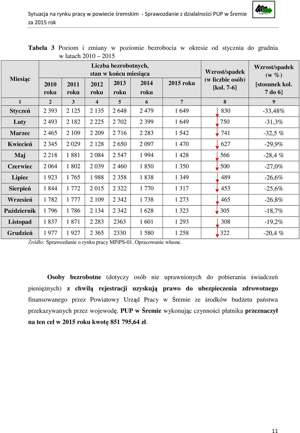 7 do 6] 1 2 3 4 5 6 7 8 9 Styczeń 2 393 2 125 2 135 2 648 2 479 1 649 830-33,48% Luty 2 493 2 182 2 225 2 702 2 399 1 649 750-31,3% Marzec 2 465 2 109 2 209 2 716 2 283 1 542 741-32,5 % Kwiecień 2