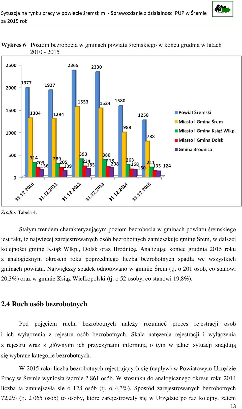 Wlkp., Dolsk oraz Brodnicę. Analizując koniec grudnia 2015 roku z analogicznym okresem roku poprzedniego liczba bezrobotnych spadła we wszystkich gminach powiatu.