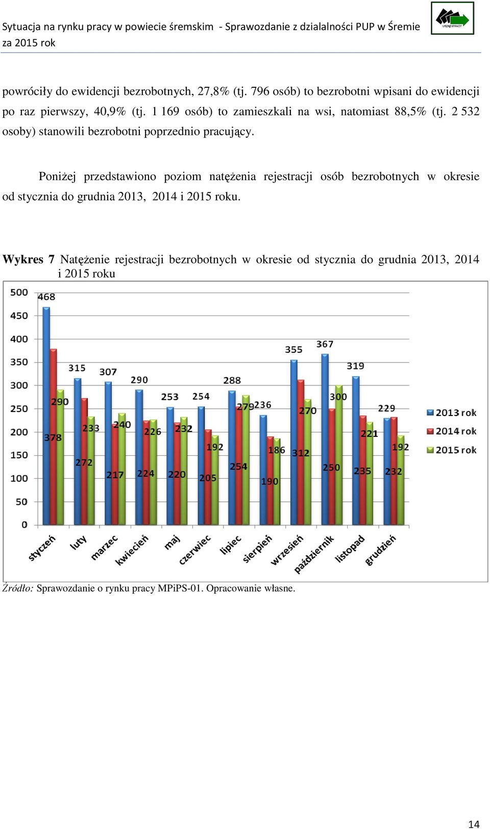 Poniżej przedstawiono poziom natężenia rejestracji osób bezrobotnych w okresie od stycznia do grudnia 2013, 2014 i 2015 roku.