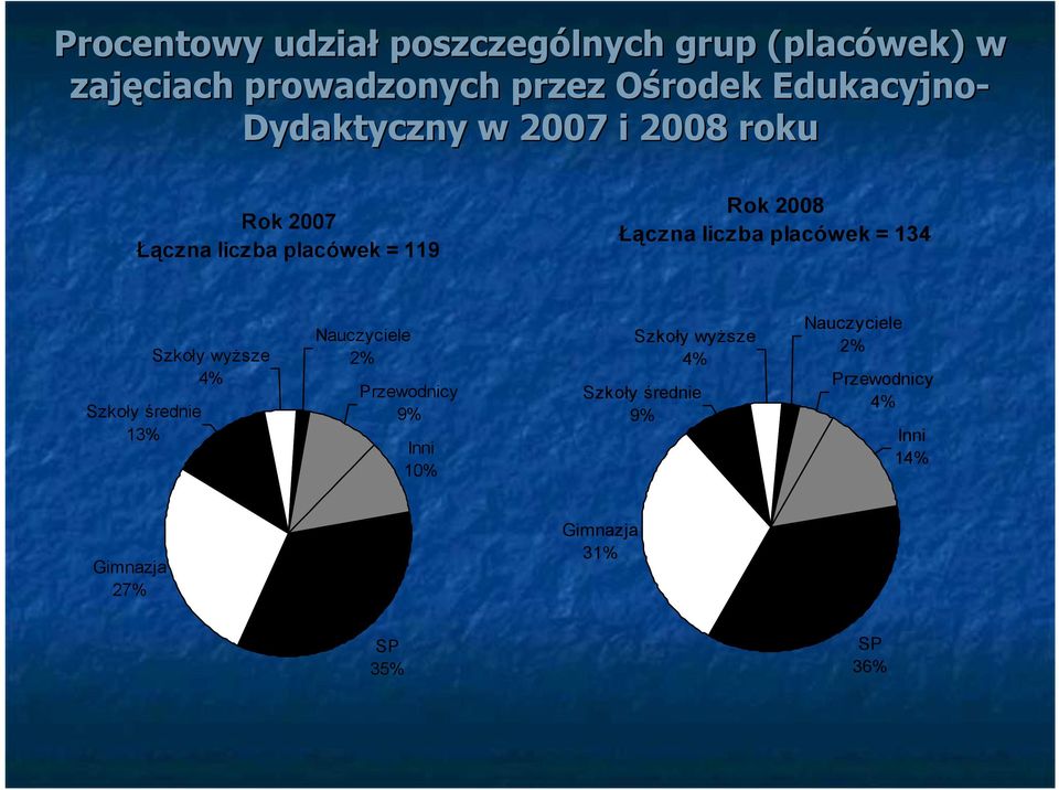 liczba placówek = 134 Szkoły średnie 13% Szkoły wyższe 4% Nauczyciele 2% Przewodnicy 9% Inni 10%