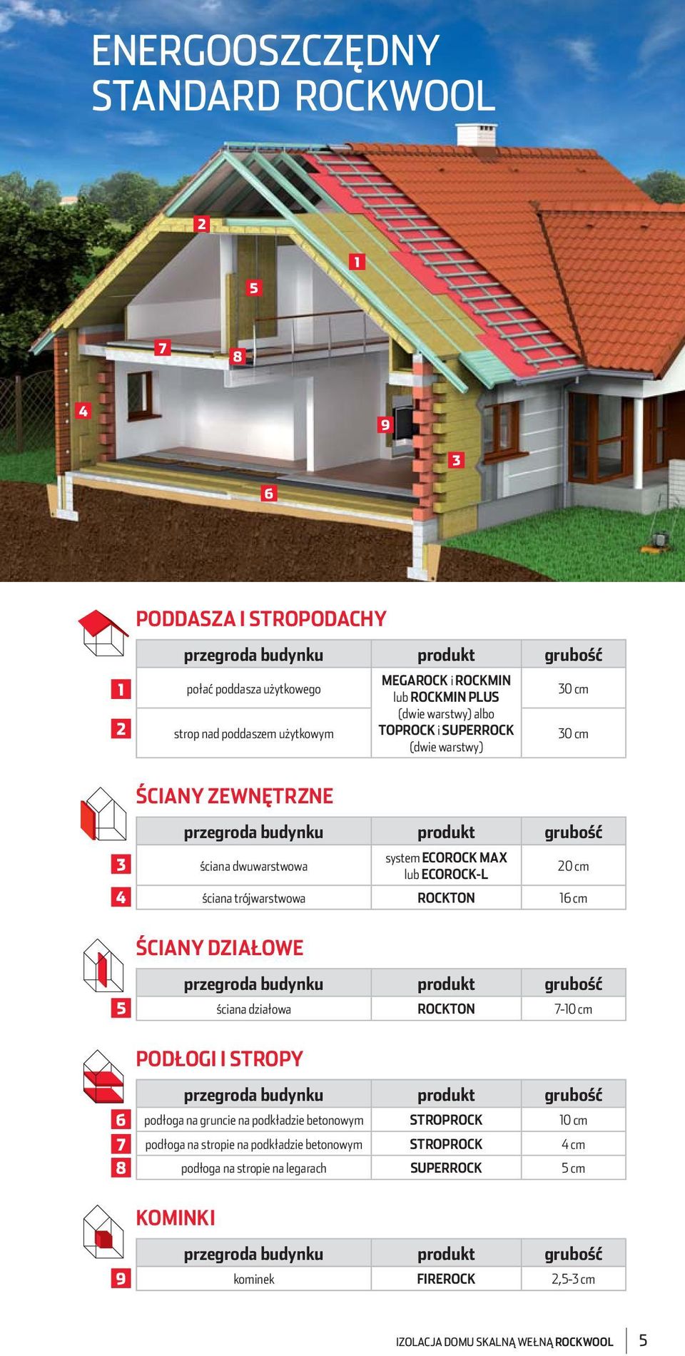 trójwarstwowa ROCKTON 16 cm ŚCIANY DZIAŁOWE 5 przegroda budynku produkt grubość ściana działowa ROCKTON 7-10 cm PODŁOGI I STROPY 6 7 8 przegroda budynku produkt grubość podłoga na gruncie na