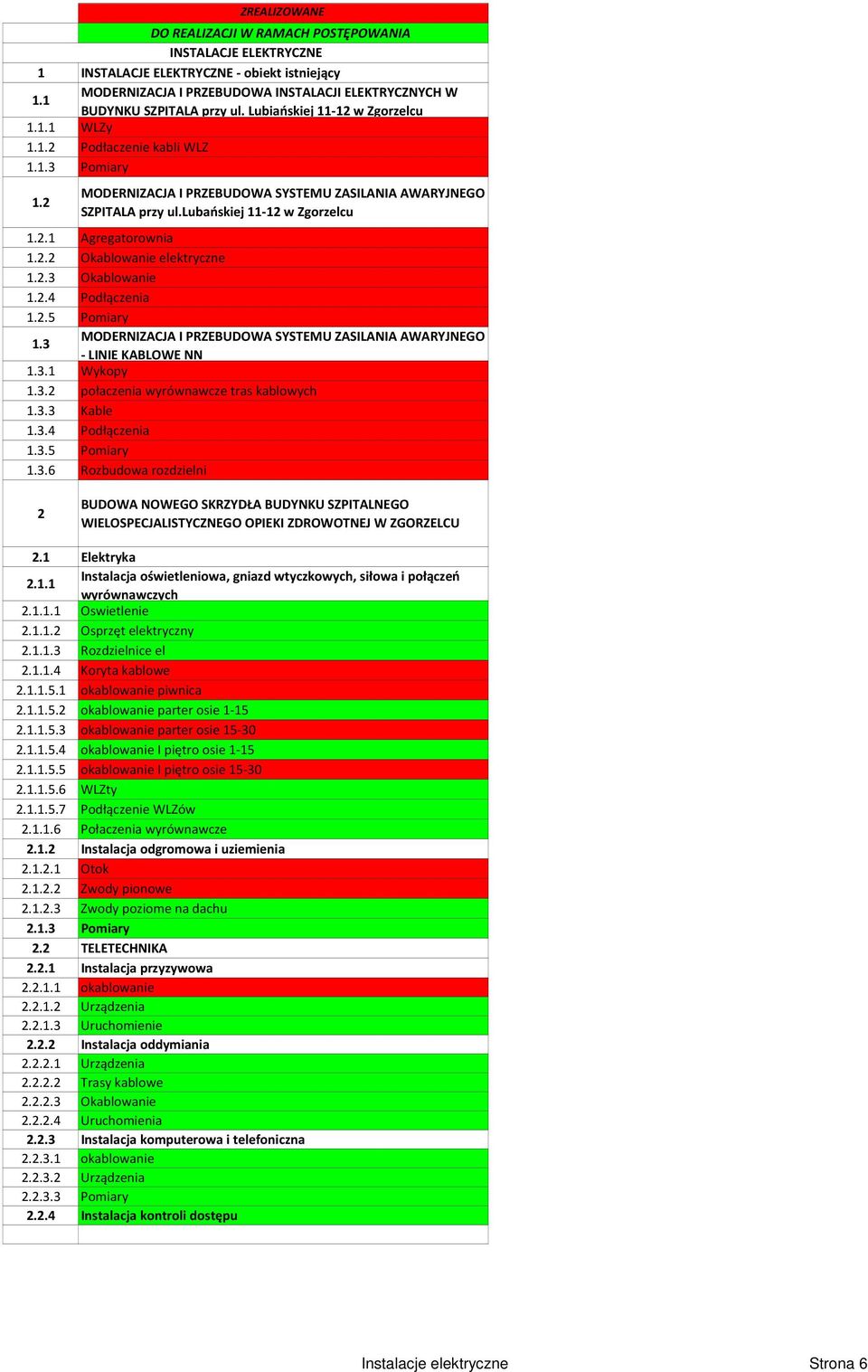 2.5 Pomiary 1.3 MODERNIZACJA I PRZEBUDOWA SYSTEMU ZASILANIA AWARYJNEGO - LINIE KABLOWE NN 1.3.1 Wykopy 1.3.2 połaczenia wyrównawcze tras kablowych 1.3.3 Kable 1.3.4 Podłączenia 1.3.5 Pomiary 1.3.6 Rozbudowa rozdzielni 2 BUDOWA NOWEGO SKRZYDŁA BUDYNKU SZPITALNEGO WIELOSPECJALISTYCZNEGO OPIEKI ZDROWOTNEJ W ZGORZELCU 2.