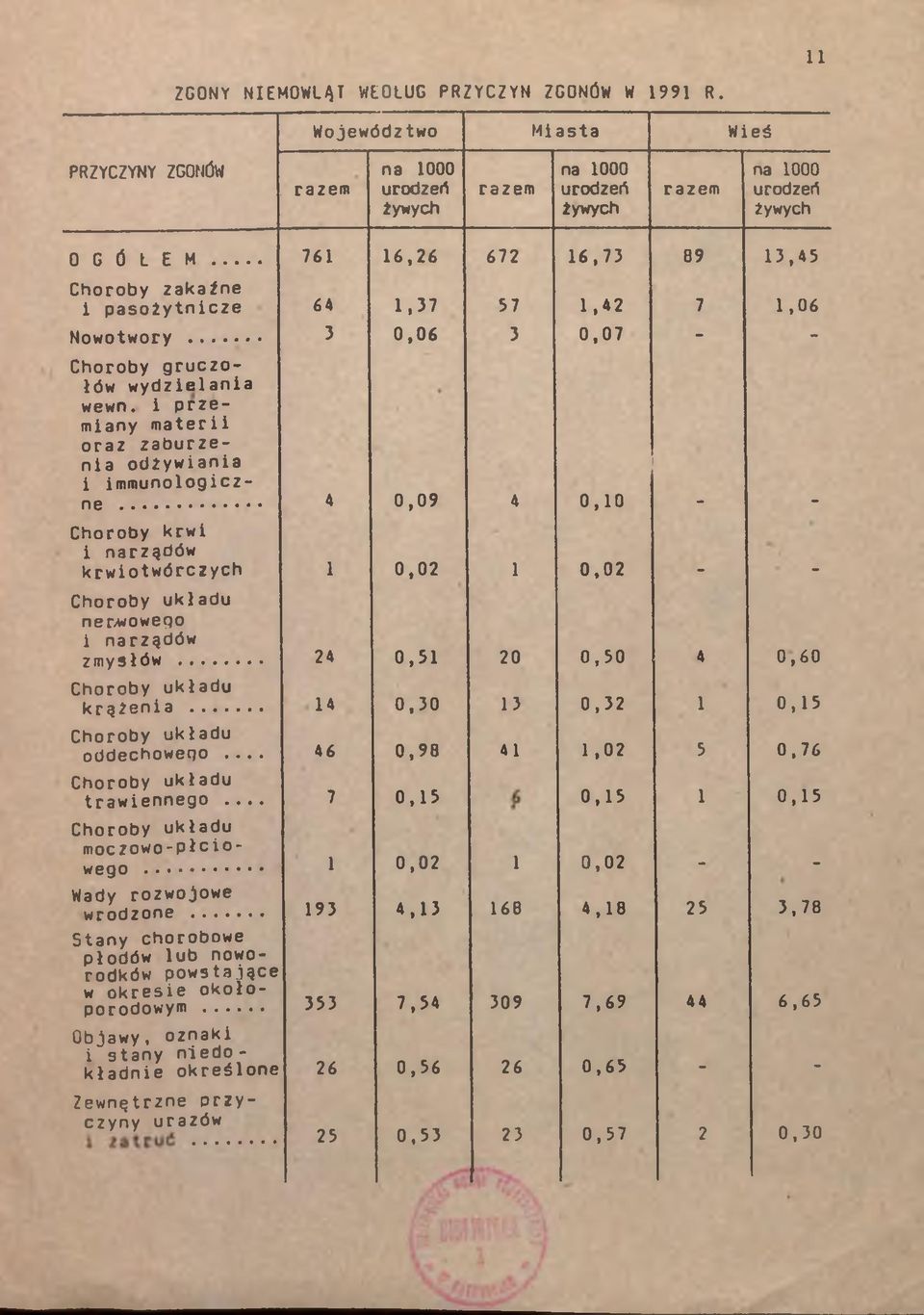 i przemiany materii oraz zaburzenia odżywiania 1 i immunologiczne... 4 0,09 4 0,10 - - Choroby krwi i narządów krwiotwórczych 1 0,02 1 0,02 - - ner/wowego i narządów zmysłów.