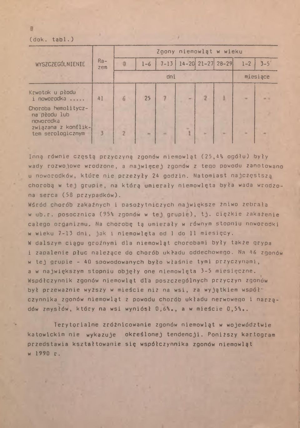 iowe wrodzone, a najwięcej zgonów z tego powodu zanotowano u noworodków, które nie przeżyły 24 godzin.