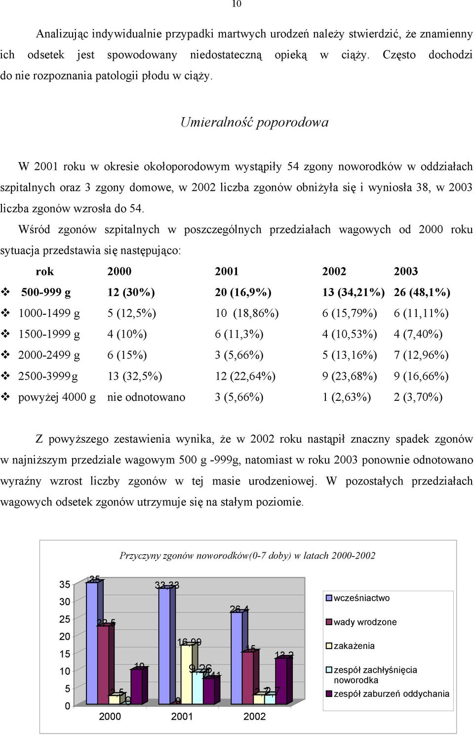 Umieralność poporodowa W 2001 roku w okresie okołoporodowym wystąpiły 54 zgony noworodków w oddziałach szpitalnych oraz 3 zgony domowe, w 2002 liczba zgonów obniżyła się i wyniosła 38, w 2003 liczba