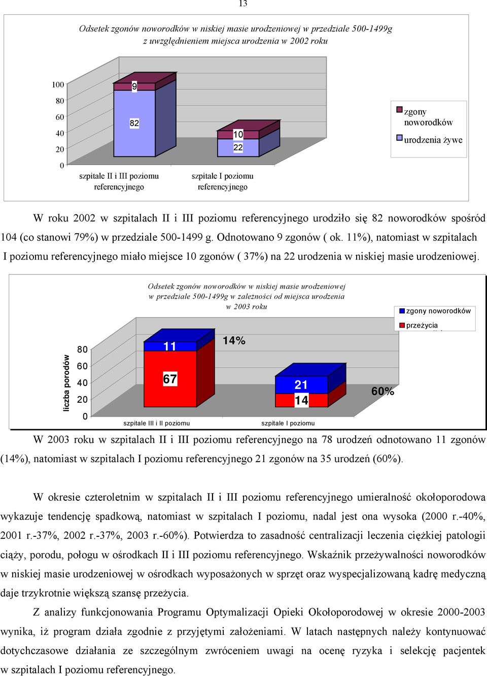 500-1499 g. Odnotowano 9 zgonów ( ok. 11%), natomiast w szpitalach I poziomu referencyjnego miało miejsce 10 zgonów ( 37%) na 22 urodzenia w niskiej masie urodzeniowej.