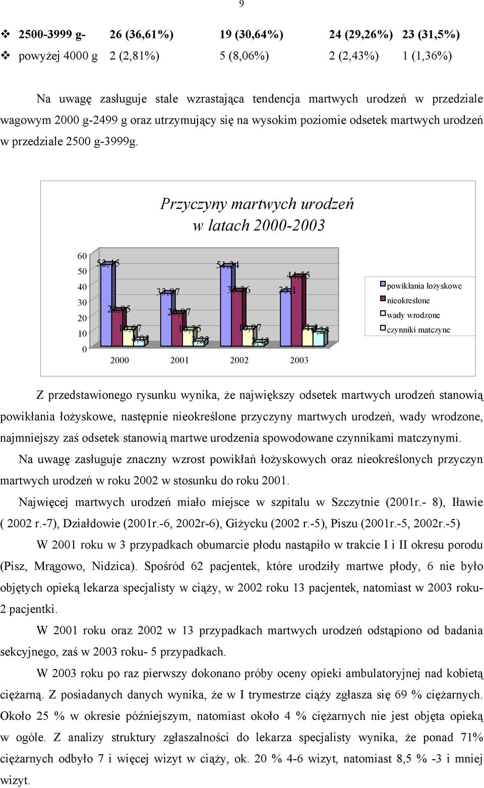 Przyczyny martwych urodzeń w latach 2000-2003 60 50 40 30 20 10 0 52,45 22,95 10,67 4,01 33,87 20,97 10,35 3,23 51,24 35,36 10,97 2,43 44,55 35,1 2000 2001 2002 2003 11,1 9,25 powikłania łożyskowe