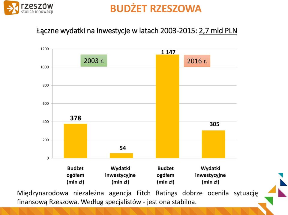 800 600 400 378 305 200 54 0 Budżet ogółem (mln zł) Wydatki inwestycyjne (mln zł) Budżet