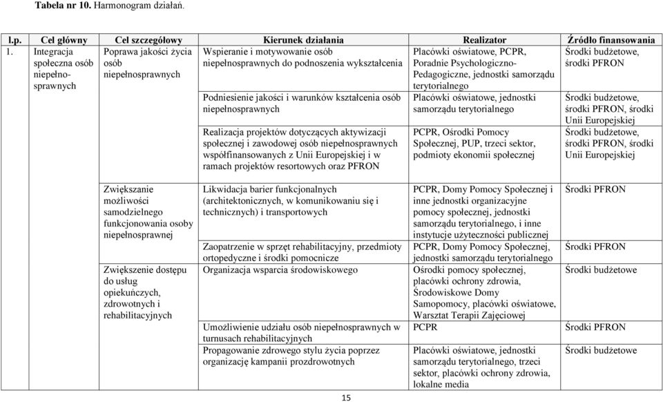 Poradnie Psychologiczno- Pedagogiczne, jednostki samorządu terytorialnego Środki budżetowe, środki PFRON Podniesienie jakości i warunków kształcenia osób niepełnosprawnych Realizacja projektów