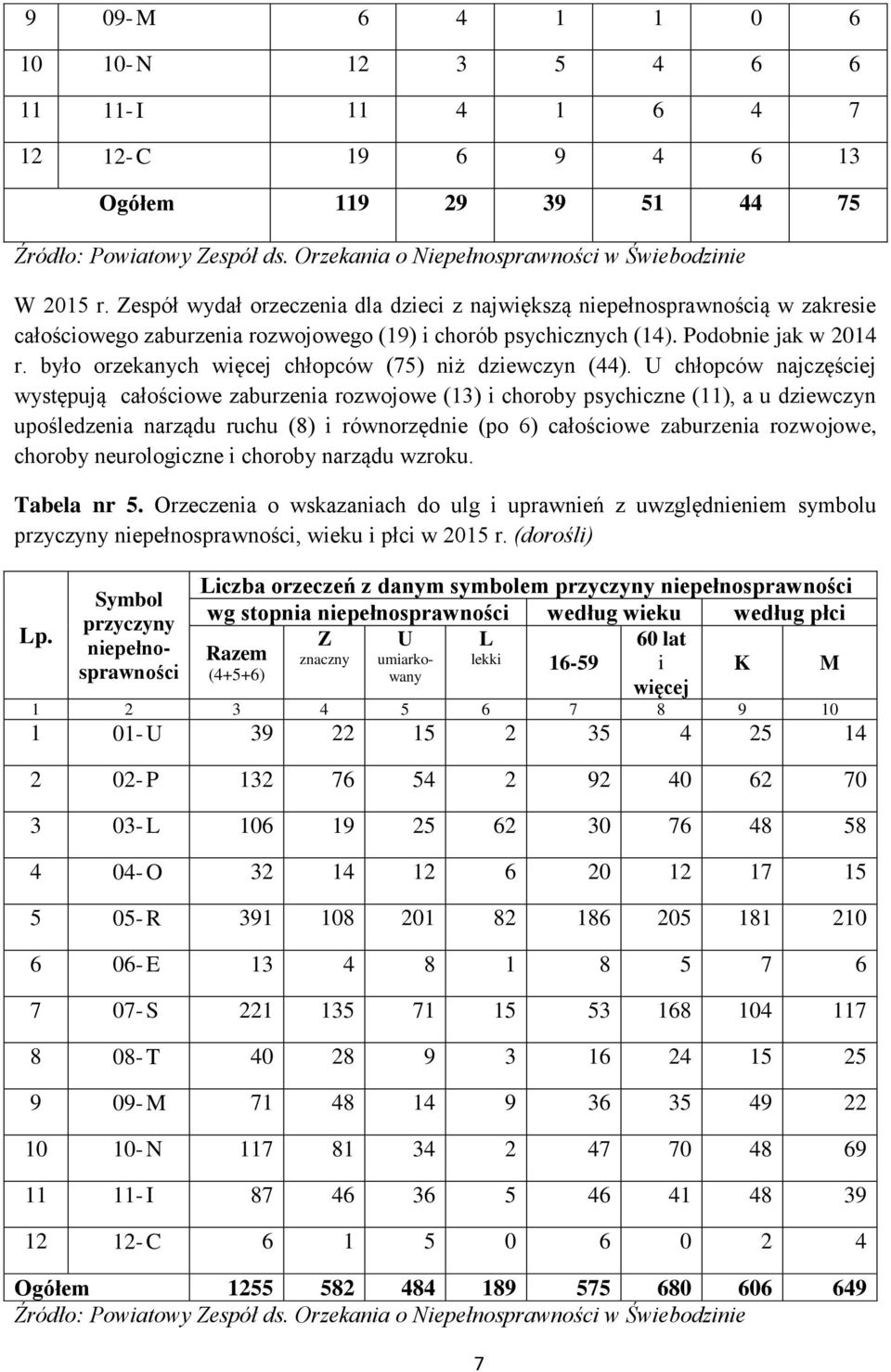 było orzekanych więcej chłopców (75) niż dziewczyn (44).