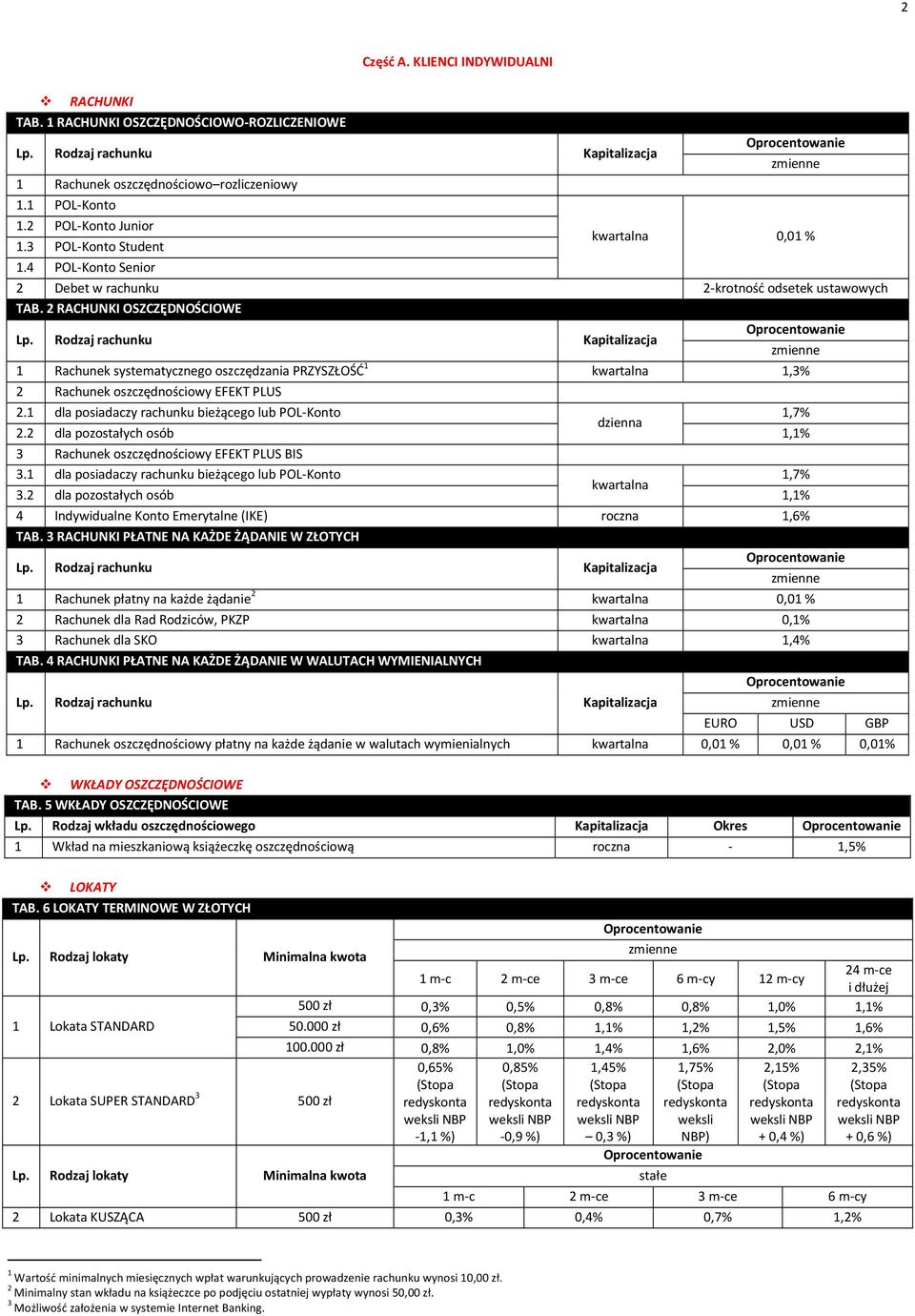 2 RACHUNKI OSZCZĘDNOŚCIOWE 1 Rachunek systematycznego oszczędzania PRZYSZŁOŚĆ 1 kwartalna 1,3% 2 Rachunek oszczędnościowy EFEKT PLUS 2.1 dla posiadaczy rachunku bieżącego lub POL-Konto 1,7% dzienna 2.