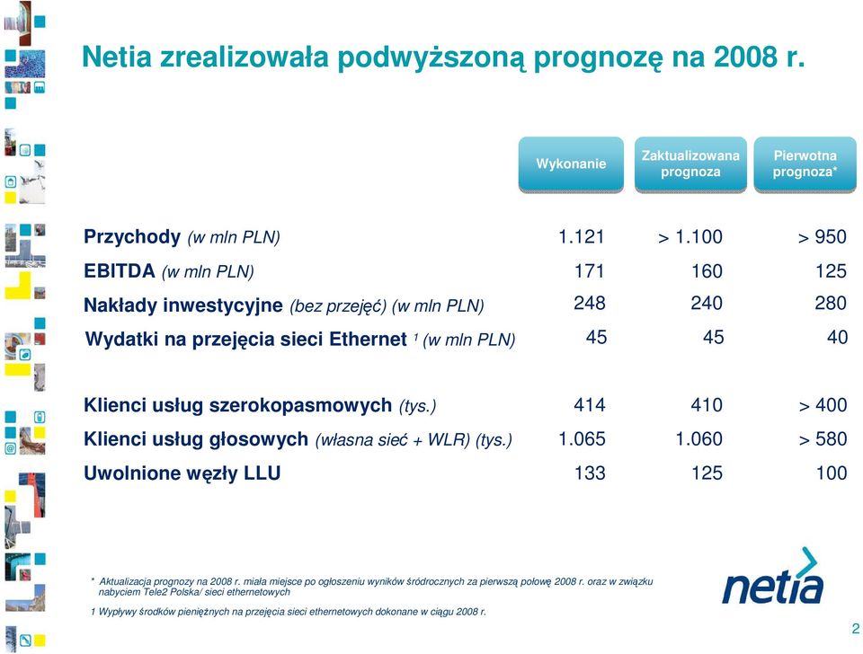szerokopasmowych (tys.) 414 41 > 4 Klienci usług głosowych (własna sieć + WLR) (tys.) 1.65 1.6 > 58 Uwolnione węzły LLU 133 125 1 * Aktualizacja prognozy na 28 r.