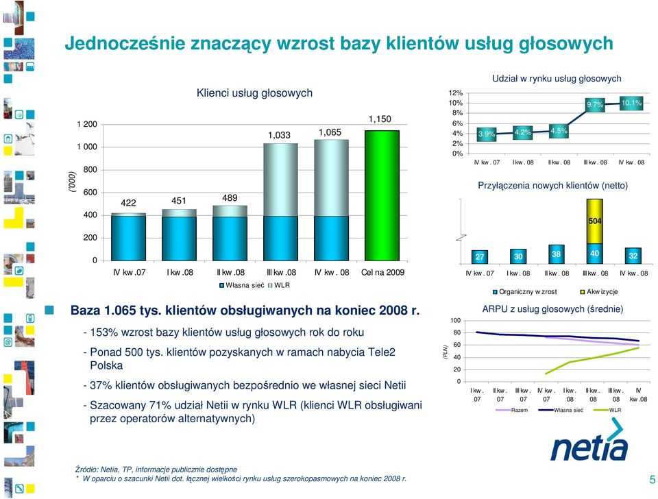 klientów obsługiwanych na koniec 28 r. - 153% wzrost bazy klientów usług głosowych rok do roku - Ponad 5 tys. klientów pozyskanych w ramach nabycia Tele2 Polska (PLN) 1 8 6 4 2 27 3 38 4 32 IV kw.