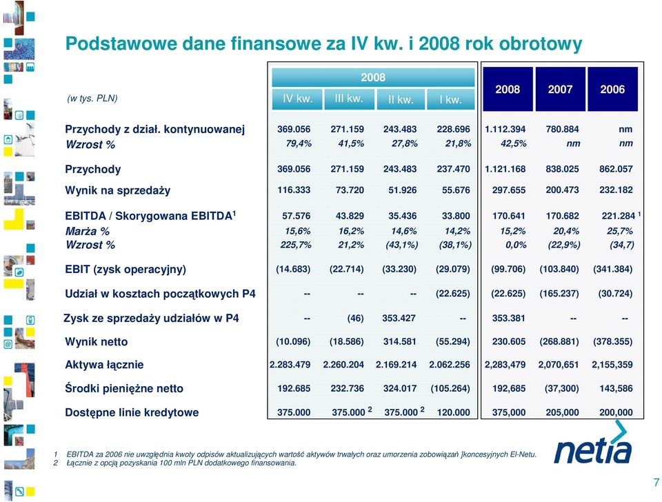182 EBITDA / Skorygowana EBITDA 1 MarŜa % Wzrost % 57.576 15,6% 225,7% 43.829 16,2% 21,2% 35.436 14,6% (43,1%) 33.8 14,2% (38,1%) 17.641 15,2%,% 17.682 2,4% (22,9%) 221.