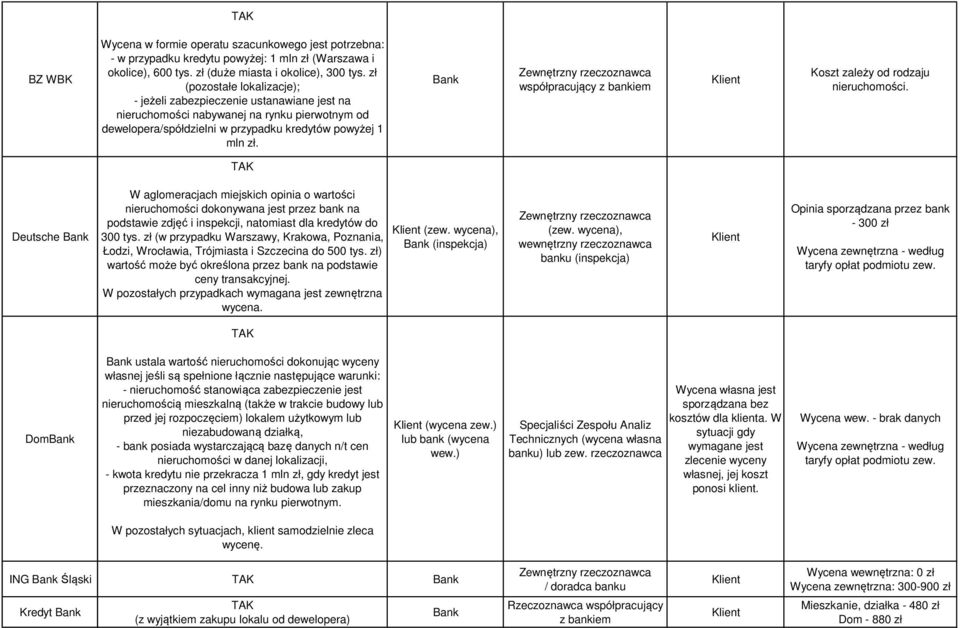 Koszt zależy od rodzaju nieruchomości. Deutsche W aglomeracjach miejskich opinia o wartości nieruchomości dokonywana jest przez bank na podstawie zdjęć i inspekcji, natomiast dla kredytów do 300 tys.