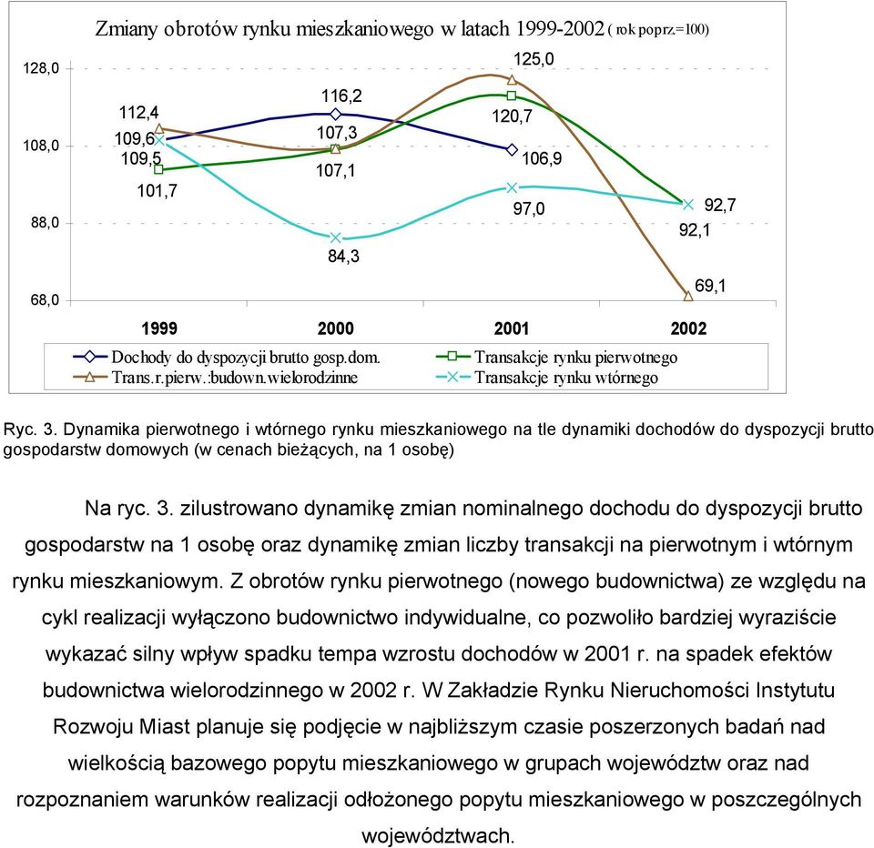 wielorodzinne Transakcje rynku wtórnego Ryc. 3.