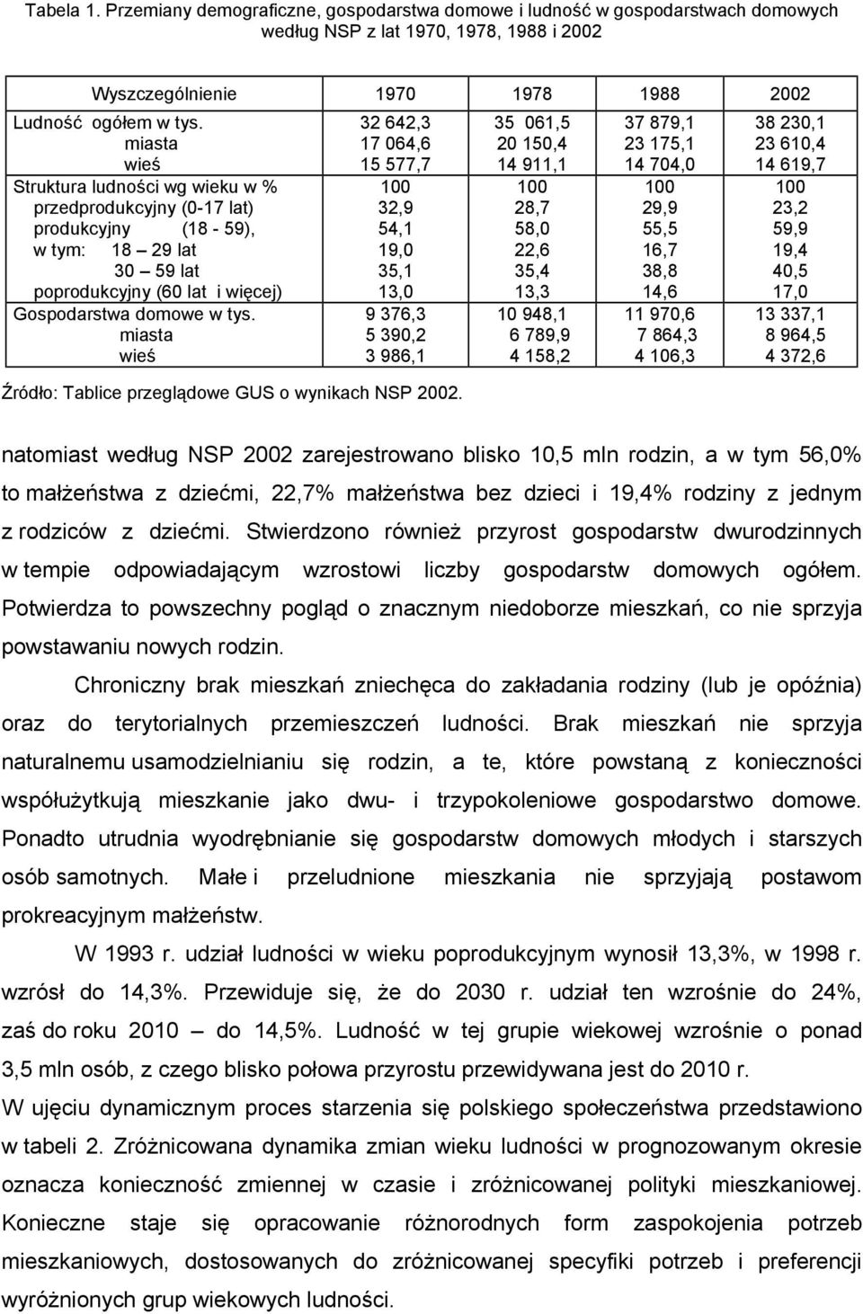 ludności wg wieku w % przedprodukcyjny (0-17 lat) produkcyjny (18-59), w tym: 18 29 lat 30 59 lat poprodukcyjny (60 lat i więcej) Gospodarstwa domowe miasta wieś 32 642,3 17 064,6 15 577,7 100 32,9