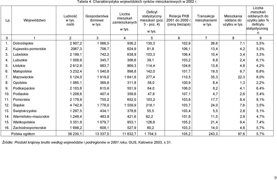 Dolnośląskie 2 907,2 1 066,5 936,2 130,3 102,9 26,6 7,1 5,5% 2. Kujawsko-pomorskie 2067,3 706,7 624,9 81,8 106,1 13,4 4,2 5,3% 3. Lubelskie 2 199,1 742,2 638,9 103,3 106,4 10,4 3,4 3,3% 4.