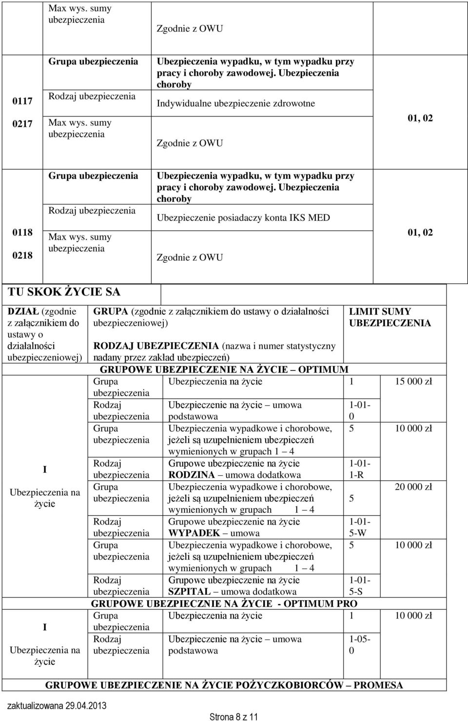 ustawy o działalności ubezpieczeniowej) LIMIT SUMY UBEZPIECZENIA wymienionych w grupach 1 4 Grupowe ubezpieczenie na RODZINA umowa dodatkowa Ubezpieczenia wypadkowe i chorobowe, jeżeli są