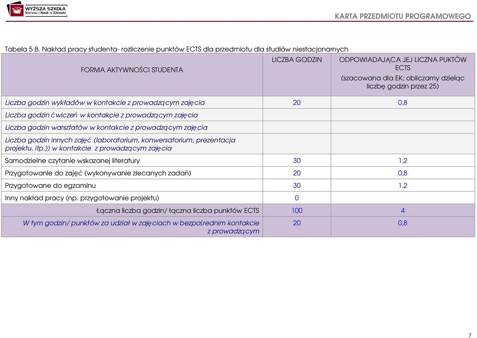 dzieląc liczbę godzin przez 25) Liczba godzin wykładów w kontakcie z prowadzącym zajęcia 20 0,8 Liczba godzin ćwiczeń w kontakcie z prowadzącym zajęcia Liczba godzin warsztatów w kontakcie z