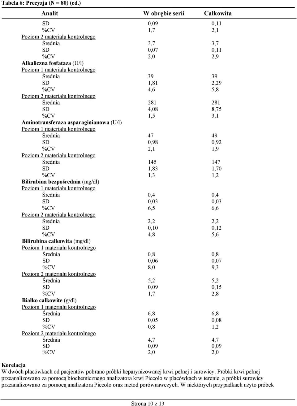 Średnia 281 281 SD 4,08 8,75 %CV 1,5 3,1 Aminotransferaza asparaginianowa (U/l) Poziom 1 materiału kontrolnego Średnia 47 49 SD 0,98 0,92 %CV 2,1 1,9 Średnia 145 147 SD 1,83 1,70 %CV 1,3 1,2