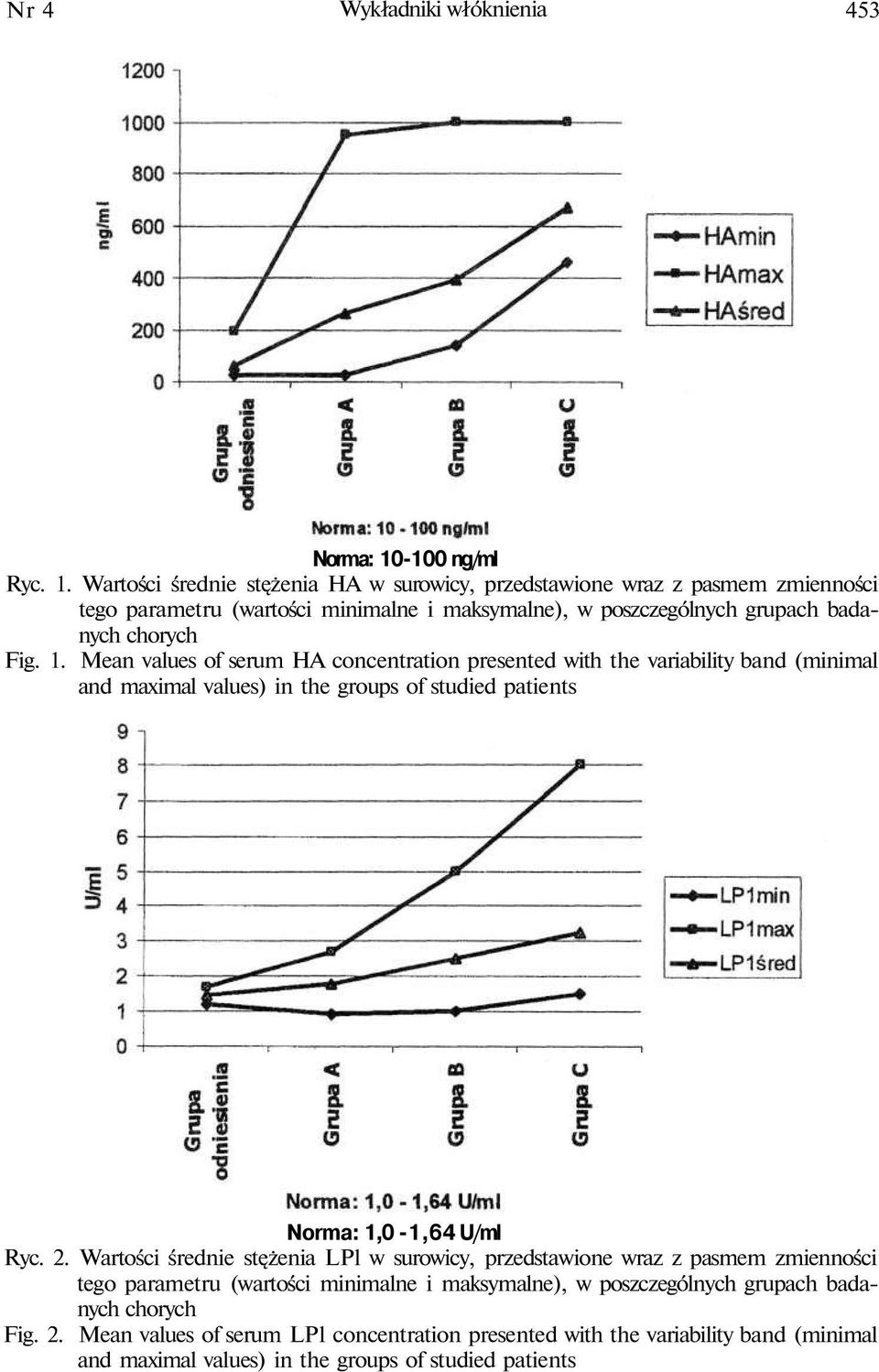 Wartości średnie stężenia HA w surowicy, przedstawione wraz z pasmem zmienności tego parametru (wartości minimalne i maksymalne), w poszczególnych grupach badanych chorych Fig. 1.